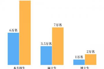 财政部：2024年国家奖学金奖励名额翻倍